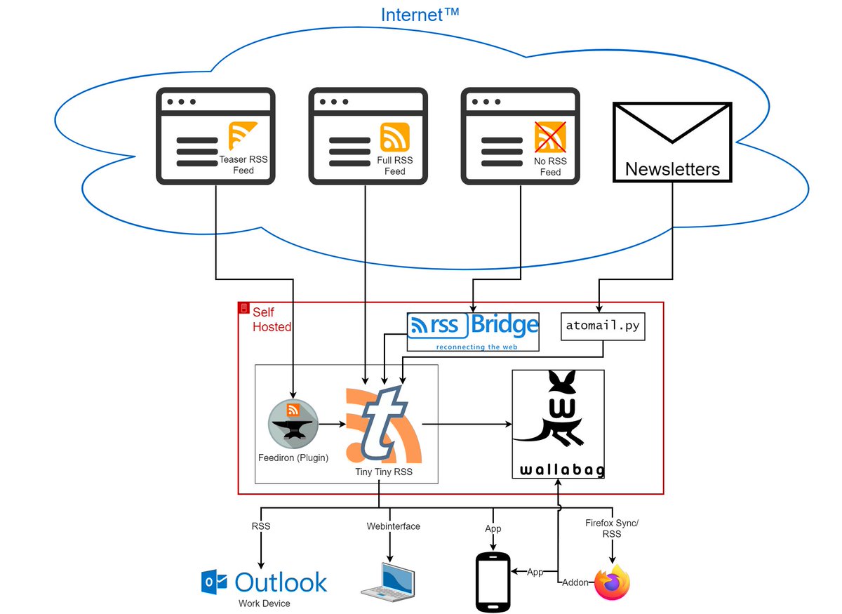 This is how I still consume ~400 #RSS feeds. #opensource and #selfhosting software.