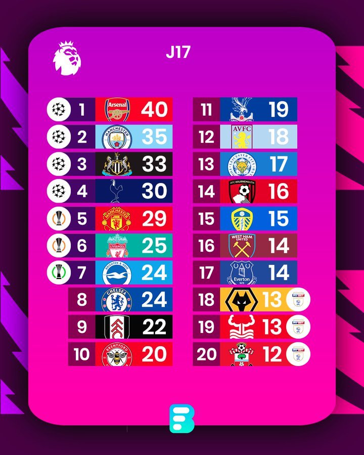 RicheWesly's tweet photo. Voici le classement complet de Premier League à l'issue de cette 17ème journée 🏴󠁧󠁢󠁥󠁮󠁧󠁿 https://t.co/nzKV0ieCXg