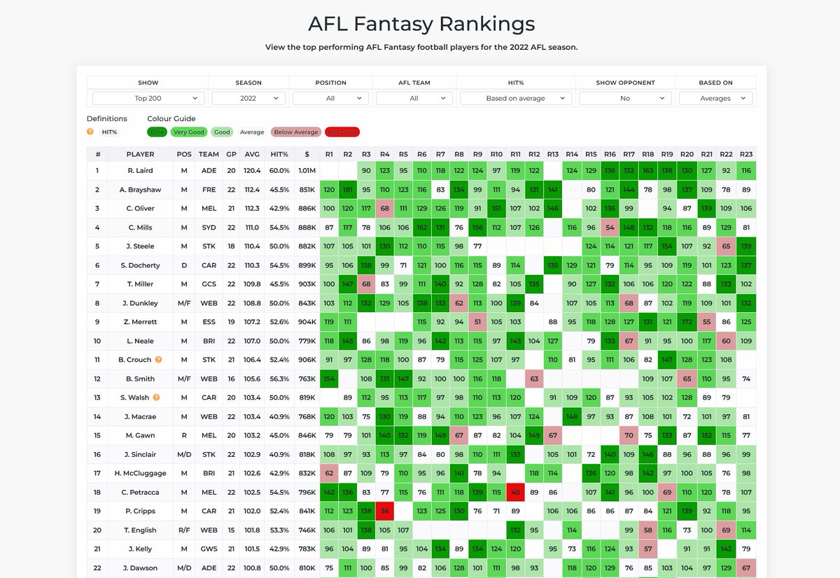 josephmamone's tweet photo. I've given myself 3 days to build a set of tools for AFL Fantasy.

Here's what I've done so far:

➡️ Team Builder
➡️ Fantasy Rankings
➡️ Strength of schedule (SOS)
➡️ Next Man Up
➡️ Scoring ranges against opponent

#AFLFantasy https://t.co/QqrmuXMDE0