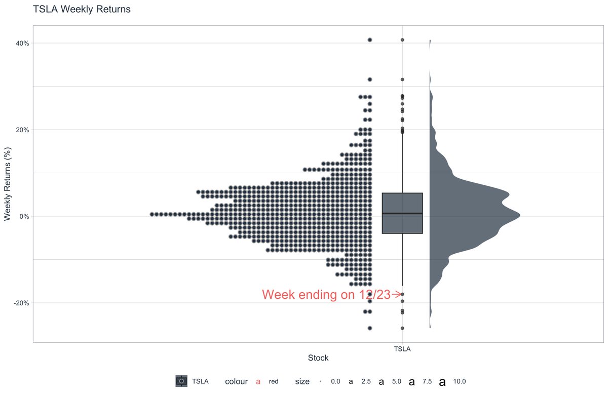 analyticscntr's tweet photo. h/t @BrunoHMioto got inspired by his use of #ggdist to see just how bad a week $TSLA is having (despite usual seasonality) https://t.co/gTRF4OQ4P5
