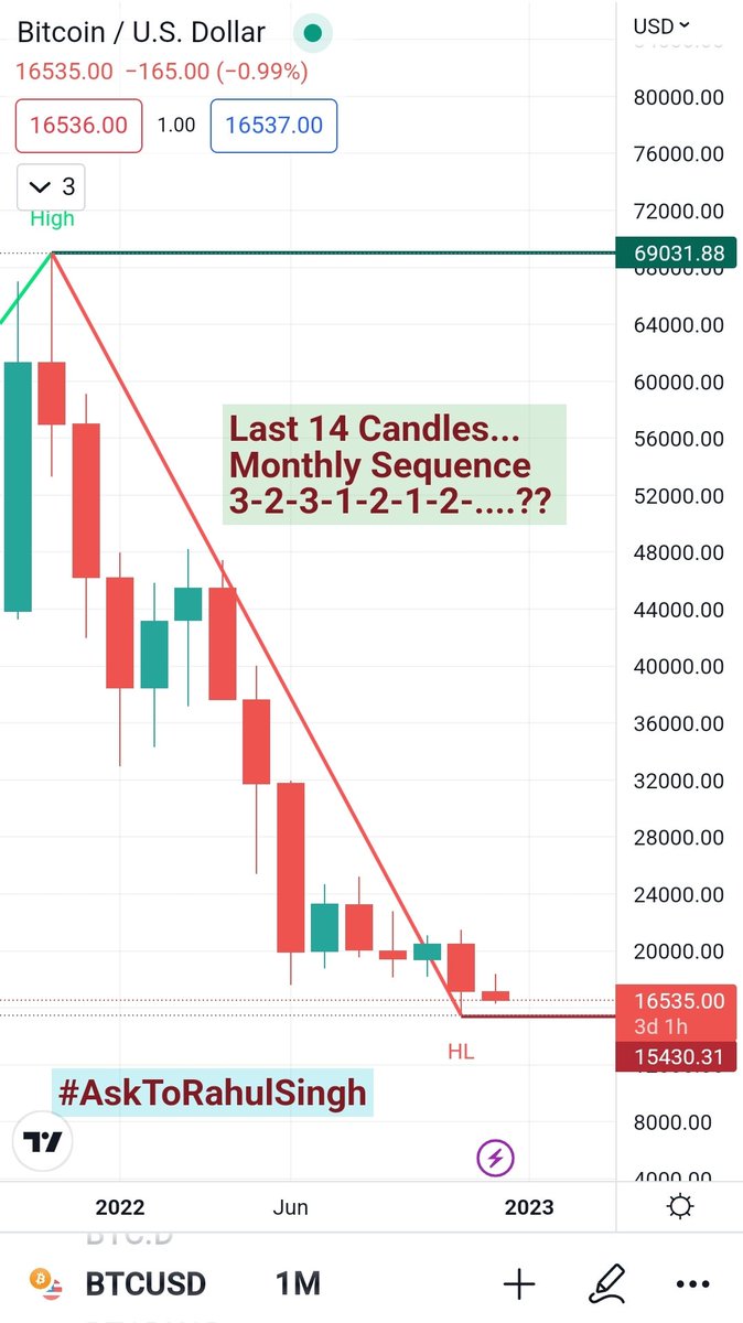 AskToRahulSingh's tweet photo. #Bitcoin Monthly Candles
#TA basis on #TimeStamp
From last 14 months, average market continues in downwards and still market will be under #BearishZone for next 3-4 months and moves as in #TurtleZone..
Next #LowerLow target is $13.5k https://t.co/IfTWVCr5rR