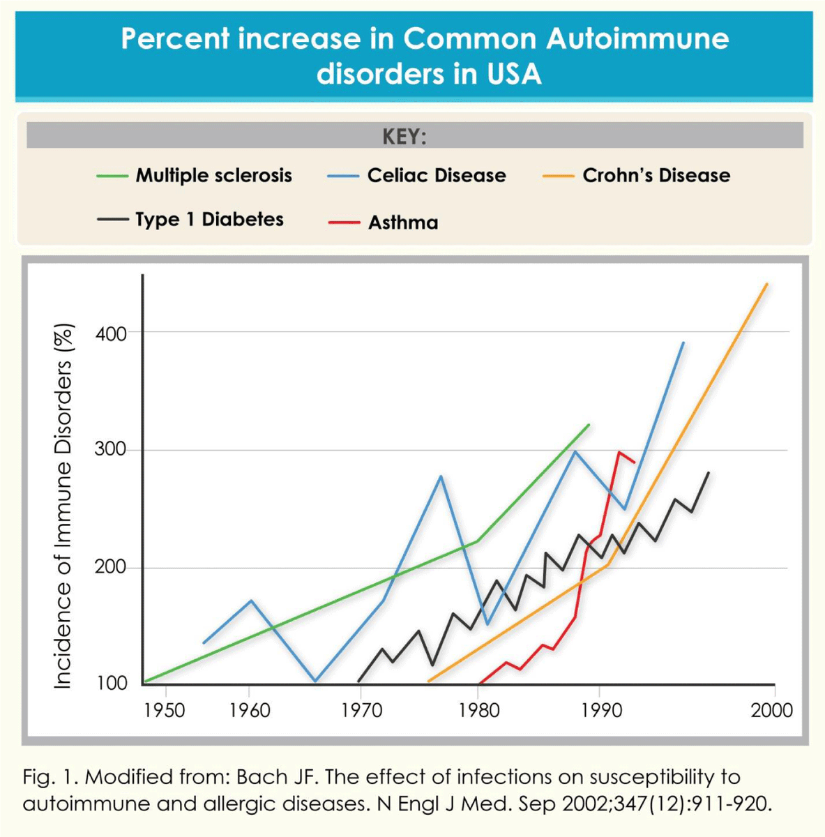 thecarnivorebar's tweet photo. Percent increase in autoimmune diseases since 1950. 

What has changed? https://t.co/uubtxNMFvV