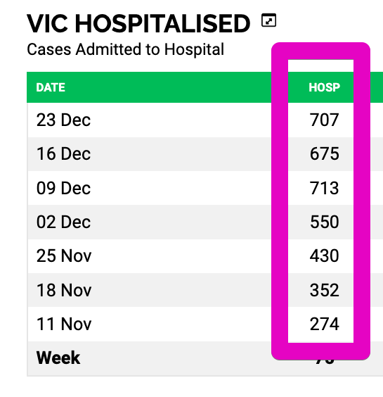 MarcTennant's tweet photo. And today Vic positive cases in hospital is 750!!!!  

[My memory has 800 is level 4 disaster status - leave cancel, elective cancel!!]

https://t.co/KRBZCeJsW1 https://t.co/zaI3bA2cb0