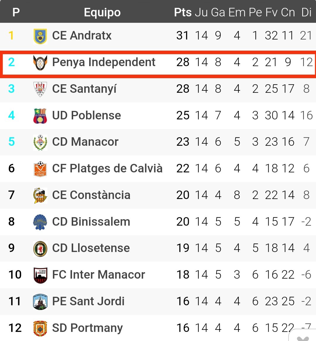 También <a href="/saidougri11/">said</a> jugó la temporada 2020-21 en el Spoltore en la Tercera División Italiana y la 2021-22 en el <a href="/Jerezcaballeros/">Jerezdeloscaballeros</a> en la Tercera Extremeña donde jugó la 1° vuelta de esta última campaña en el <a href="/MORALO_CP/">MORALO CP</a> 

La <a href="/SE_Pindependent/">SE Penya Independent</a> es actual 2° clasificado de la 3° Balear