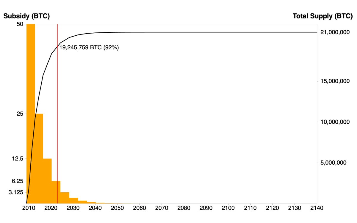 BitcoinPierre's tweet photo. #BITCOIN: 92% mined https://t.co/jONKxtUOtD
