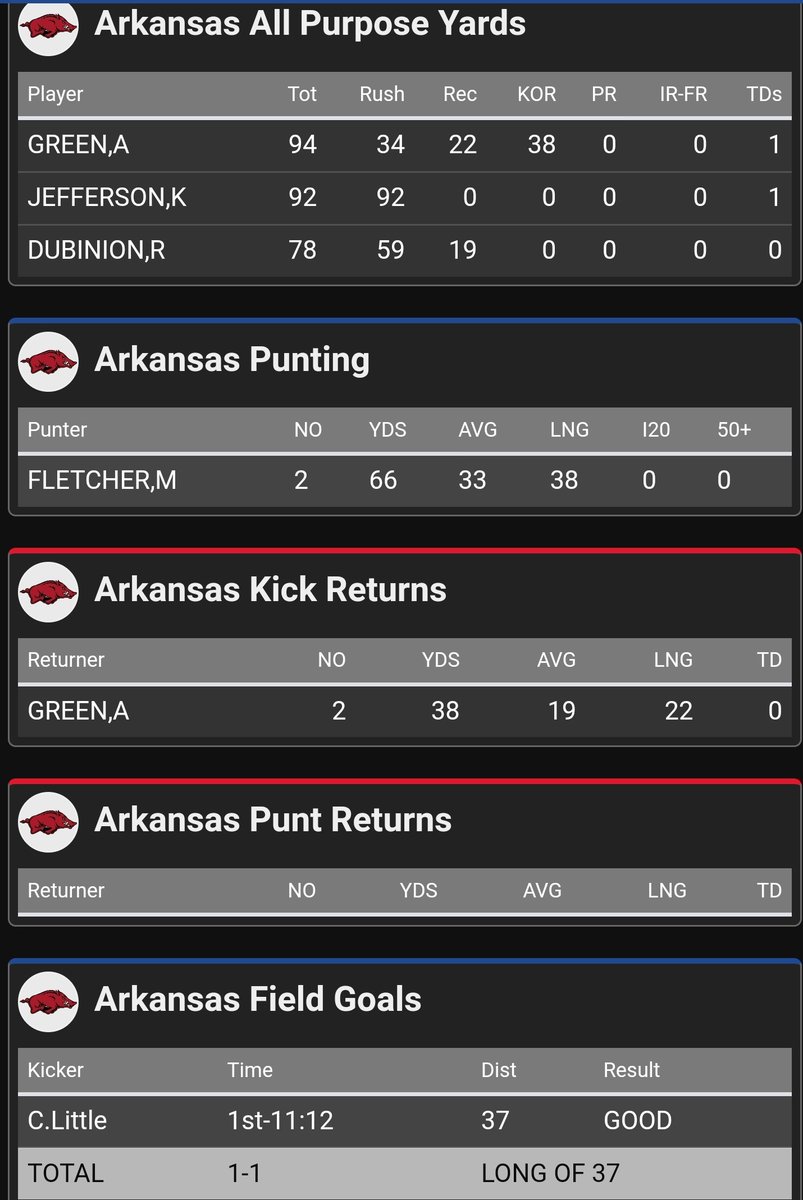 4StarSportsM's tweet photo. @RazorbackFB stats at the half of the @AZOLibertyBowl. 
Hog fans...give us your gifs of how you feel at half!! #HogTwitter @Inside_Hawg_Pen https://t.co/qOzvY5QIFx