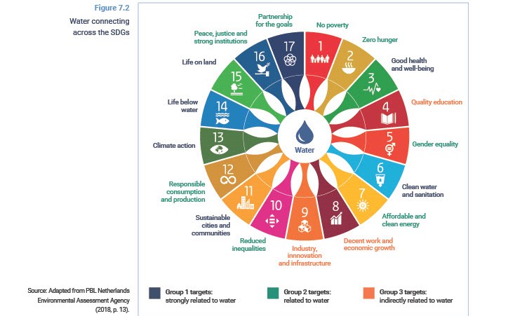 💧Millions of children die yearly of lack of clean water &amp; sanitation. 

💧Millions of women &amp; young girls spend hours carrying water, restricting their opportunities &amp; choices.

The absence of water in communities may foster increased #poverty.

unesdoc.unesco.org/ark:/48223/pf0…