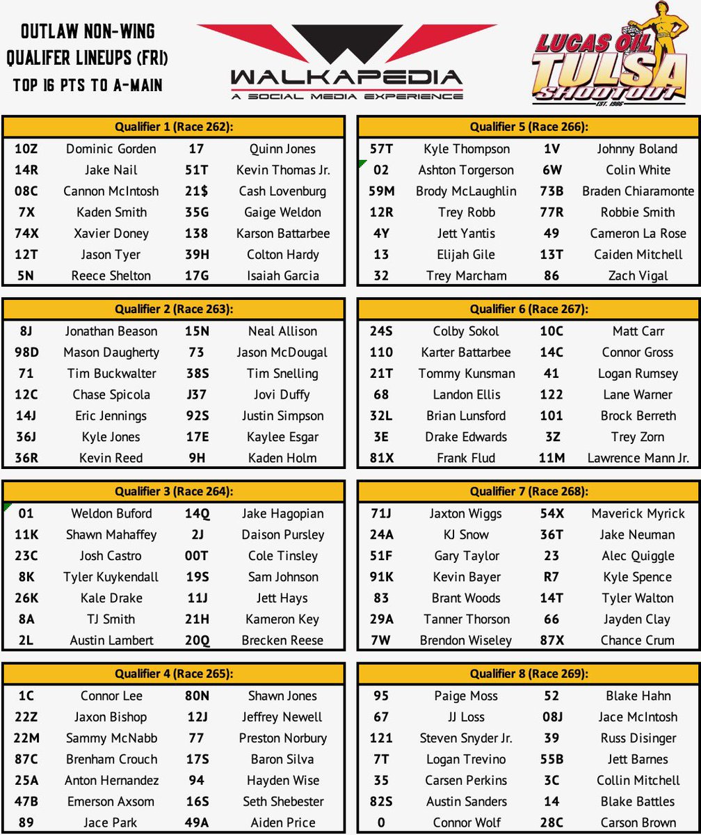 Walkapedia_'s tweet photo. 🚨 𝗤𝗨𝗔𝗟𝗜𝗙𝗜𝗘𝗥 𝗟𝗜𝗡𝗘𝗨𝗣𝗦 🚨

Interrupting A-Class Heats to bring you the Outlaw Non-Wing Qualifier lineups for Friday!

Again, top 112 in passing points (32 inverted) made it. After these, we’ll lock-in 16 for a shot at the Golden Driller. https://t.co/NKYD8AhWAF