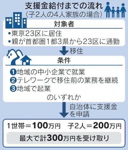 Япон улсын төв хэсэг болох Токио эргэн тойрноос хөдөө орон нутагруу шилжин нүүсэн. 18-аас доош насны хүүхэдтэй өрх бүрт    1сая ¥-2сая ¥ (25 сая-50 сая төгрөг) тусламжаар олгодог гэнэ.😱😱