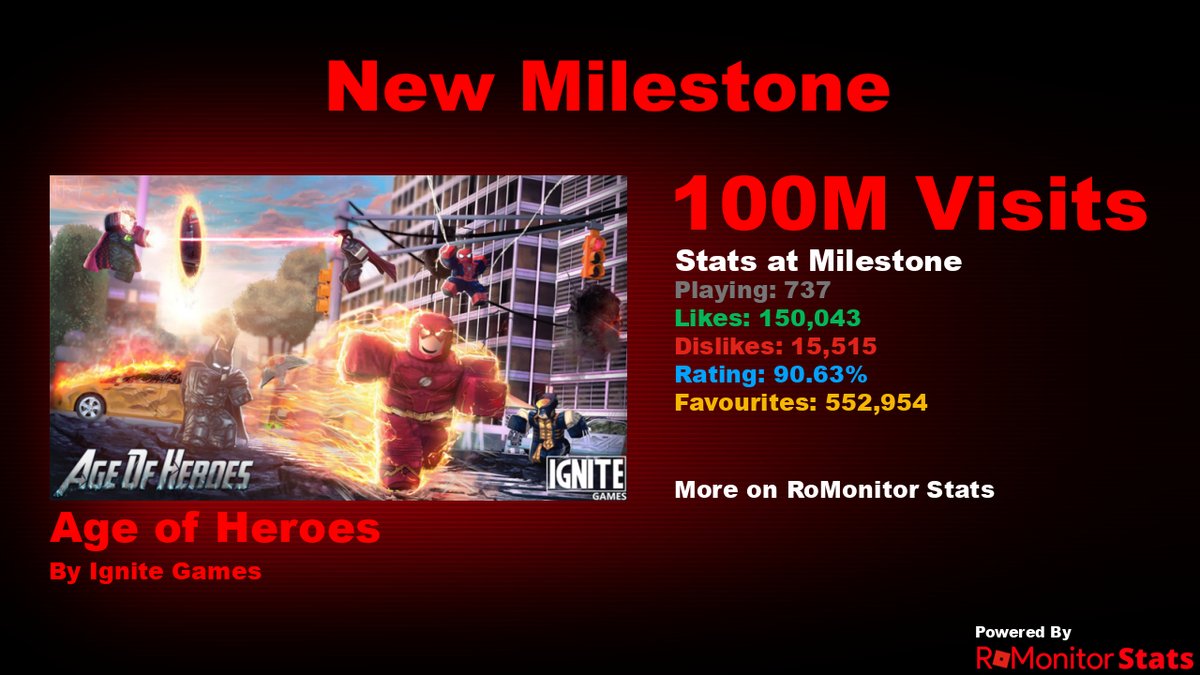 Congratulations to Age of Heroes by Ignite Games (<a href="/Ignite_Games1/">Ignite Games</a>) for reaching 100,000,000 visits!
        
At the time of reaching this milestone they had 737 Players with a 90.63% rating.

View stats on RoMonitor romonitorstats.com/experience/486…