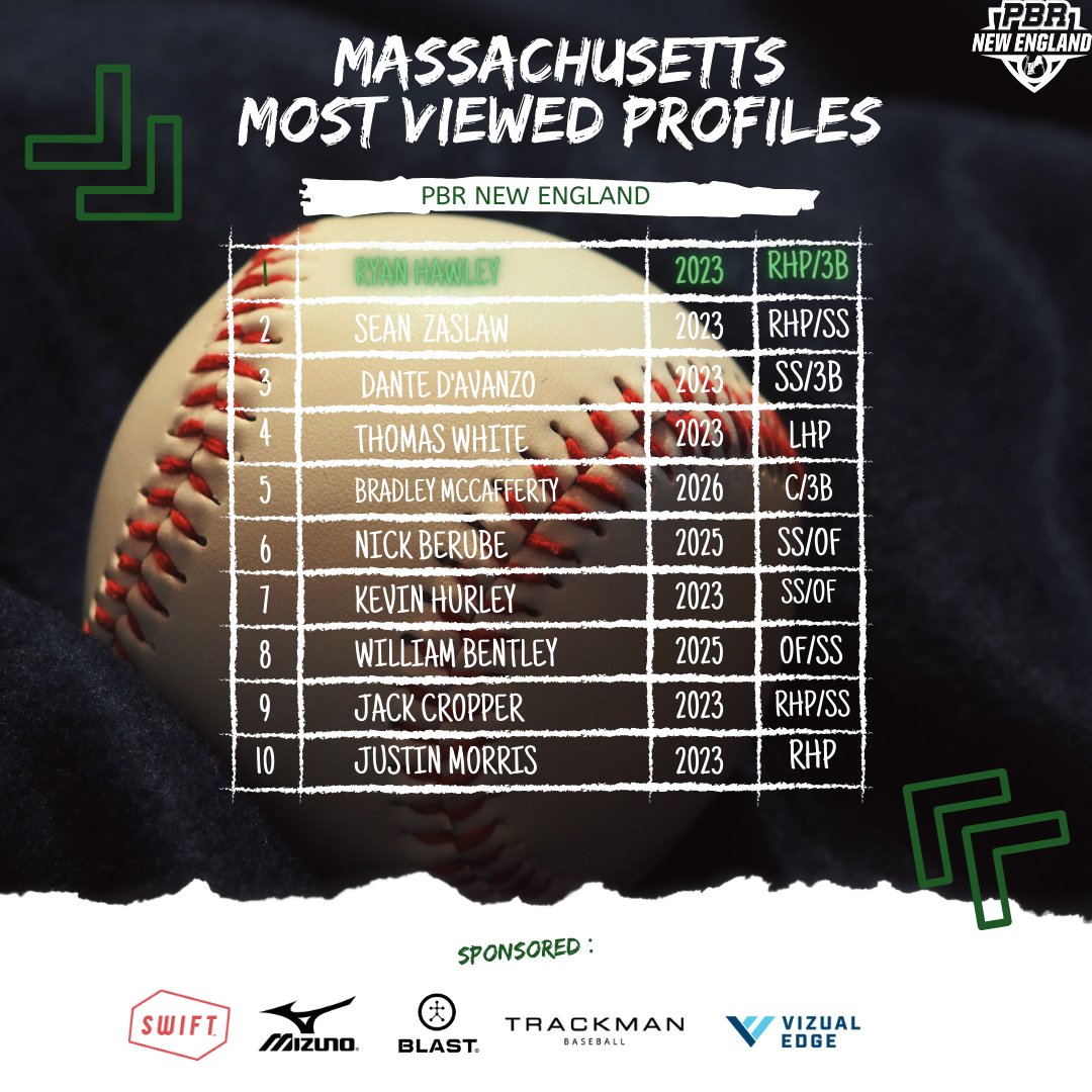 PBNewEngland's tweet photo. 𝗧𝗼𝗽 🔟 𝗠𝗼𝘀𝘁 𝗩𝗶𝗲𝘄𝗲𝗱 𝗣𝗿𝗼𝗳𝗶𝗹𝗲𝘀 𝗼𝗳 𝘁𝗵𝗲 𝗪𝗲𝗲𝗸 

@ryan_hawley4 
@SeanZaslaw 
@Thomaswhite_99 
@BMcCafferty17 
@NickBerube4 
@_kevinhurley3 
@JackCropper8 
@Justin_Morris23 https://t.co/XuIGJYwUPR