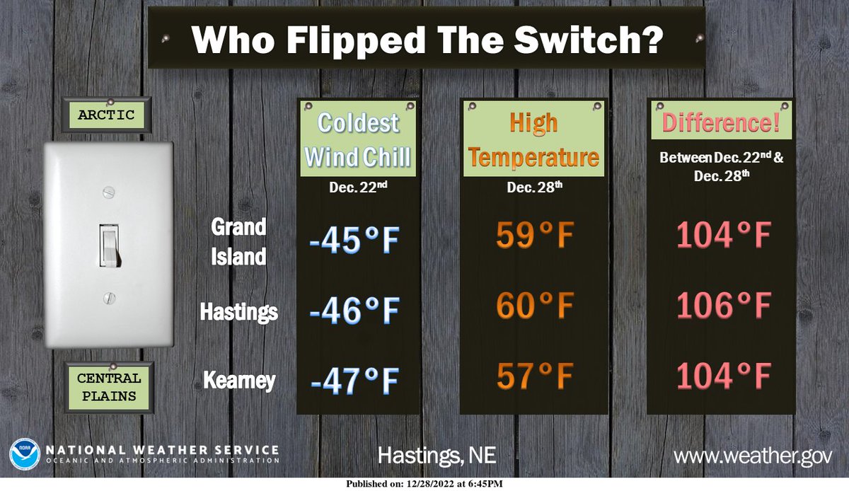 Wow! What a difference a week makes! High temperatures today were more than 100 degrees warmer than the coldest wind chills observed on December 22nd #NEwx