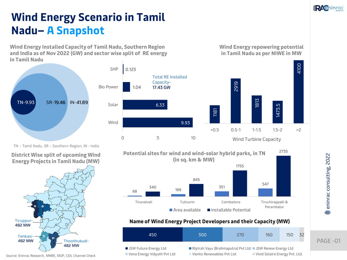 eninrac's tweet image. #TamilNadu carries the potential of establishing about 1.8 GW worth of nearshore #windpowerprojects, as per the #NationalInstituteofWindEnergy (#NIWE). 

Learn more about the industry dynamics with Eninrac, eninrac.com

#eninrac #marketresearch #advisory #Renewable