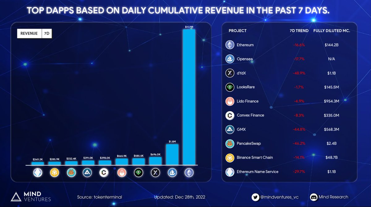 Top dapps based on daily cumulative revenue in the past 7 days

🥇<a href="/ethereum/">Ethereum</a> - $11.7M
🥈<a href="/opensea/">OpenSea</a> - $1.8M
🥉<a href="/dYdX/">dYdX</a> - $696.0K
<a href="/LooksRare/">LooksRare</a> - $585.5K
<a href="/LidoFinance/">Lido</a> - $565.9K
<a href="/ConvexFinance/">Convex Finance</a> - $398.0K
<a href="/GMX_IO/">GMX 🫐</a> - $391.0K
<a href="/PancakeSwap/">PancakeSwap</a> - $332.4K
<a href="/binance/">Binance</a> - $285.9K
<a href="/ensdomains/">ens.eth</a> - $260.3K