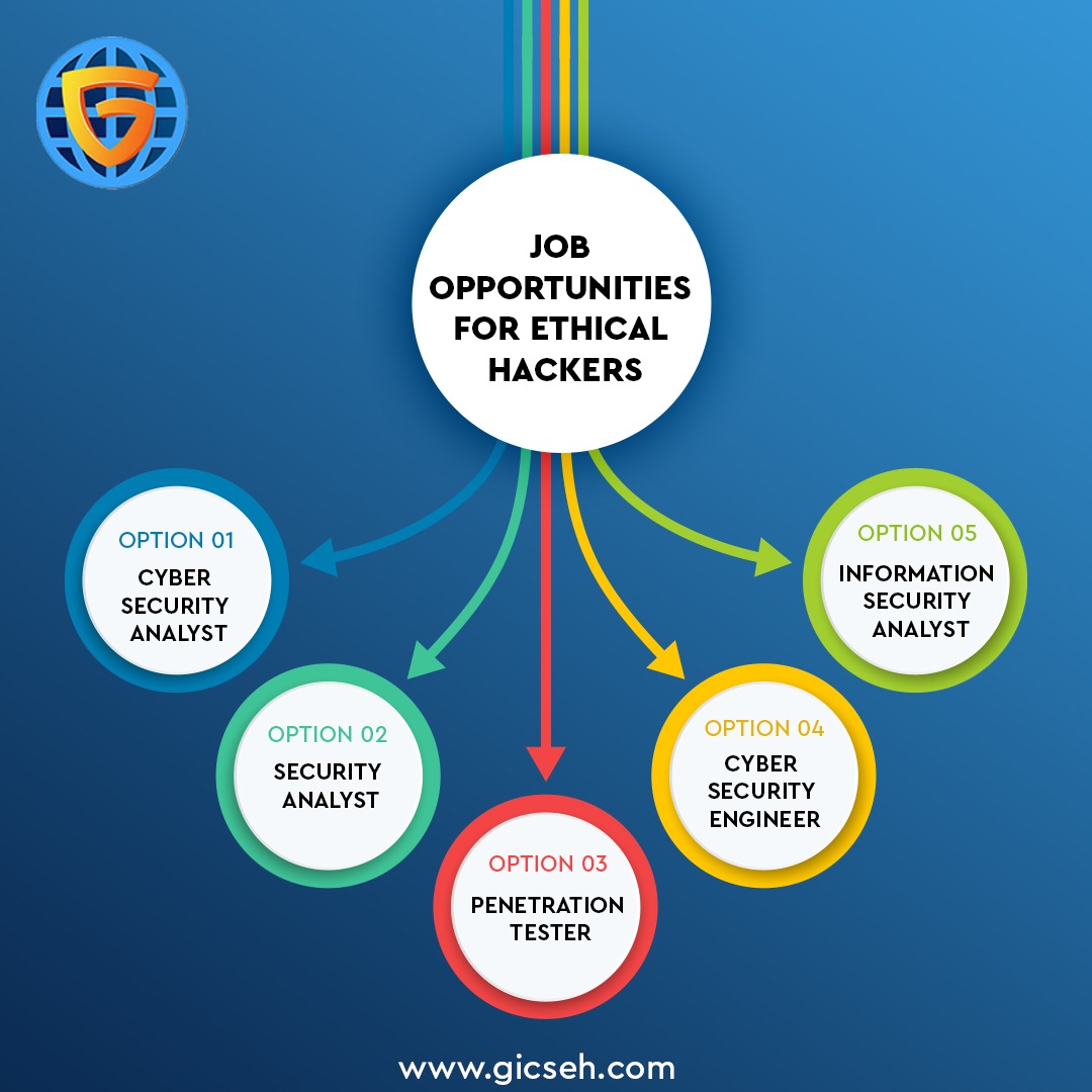 gicseh's tweet photo. A talented Hacker you could hack into any company's network and help them fix a potential problem they might have.
Here, we have discussed what job opportunities are available to ethical hackers.
#GICSEH #traininginnoida #ethicalhacking #hacking #cybersecurity #hacker https://t.co/xNTvj2WYTT