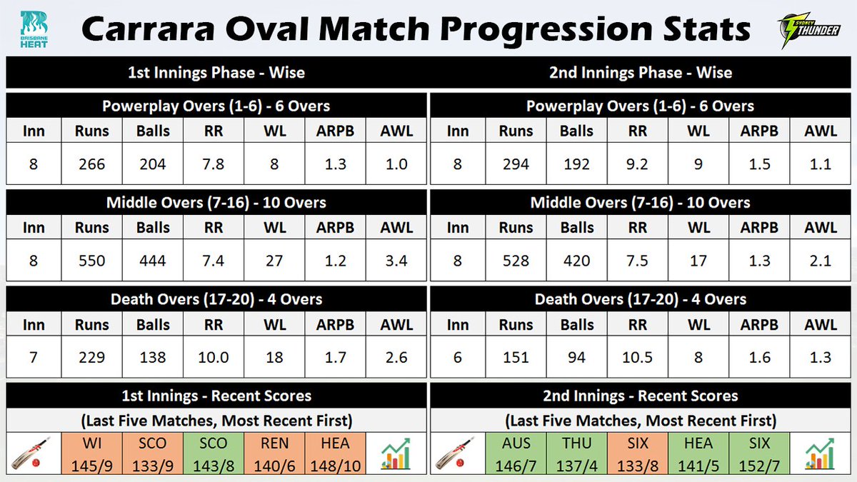 CricStsAnalyser's tweet photo. 🏟️ Carrara Oval Match Progression Stats ( Since 2021)

🏏 Average Wicket Loss

- 1st Inn MO - 3.4
- 1st Inn Death - 2.6
- 2nd Inn MO - 2.1

(1/2)

#HEAvTHU #BBL12 https://t.co/mLyy8Munka