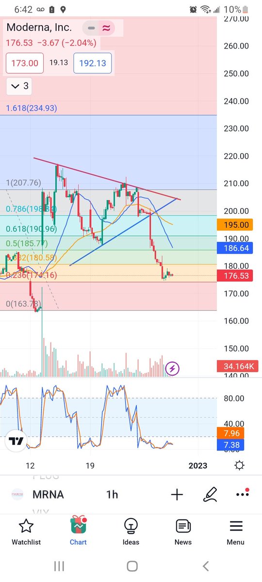 ThorTheCat69's tweet photo. $MRNA

UPDATE

Blew right through the $190 short target. Didn't trade this myself but now I wish I did! https://t.co/zsINN3Z12y