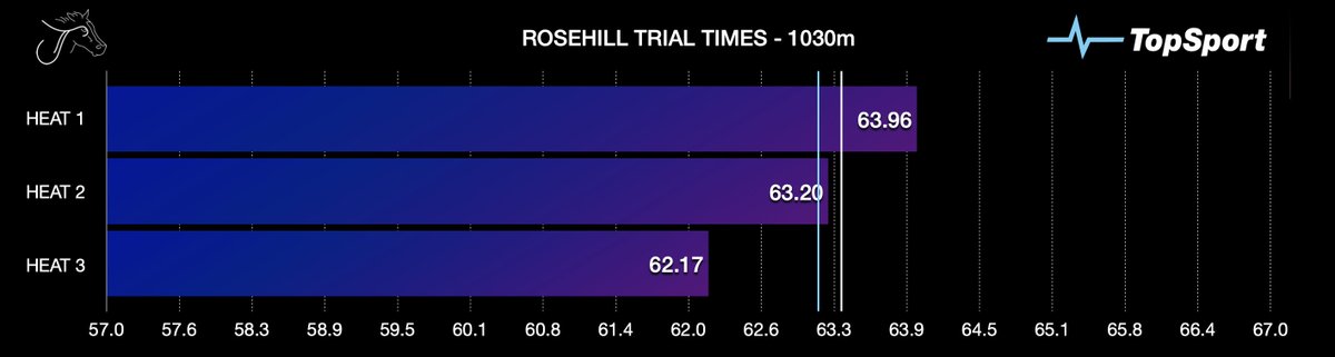 TheJumpOuts's tweet photo. ⏱️ ROSEHILL TRIAL TIMES | Dec 29 ⏱️
A big set of 15x trials on a Good(4) track at Rosehill this morning 👀
Plenty to decipher from our @TopSport_com_au #TopTimes including the 2yo filly STEEL CITY going 2/2 at the trials and doing so in slick time... https://t.co/8wHmyCvKFA