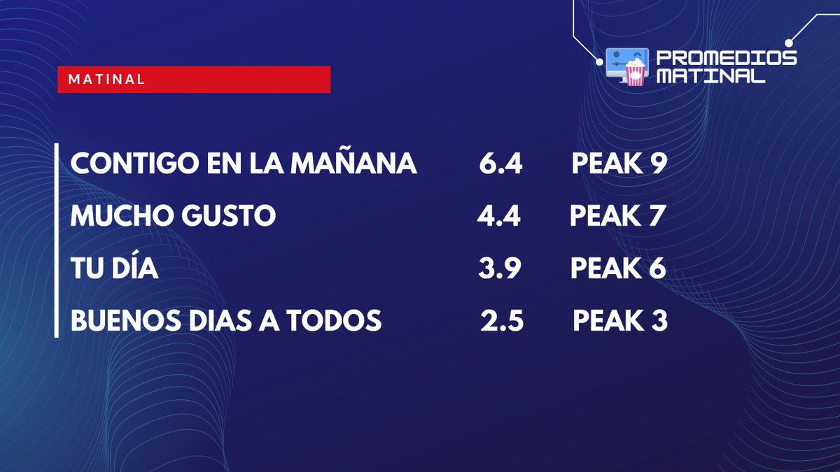 vemos_tele's tweet photo. Rating online de esta mañana y tarde #TVChilena: https://t.co/aXbBEzxS5z
