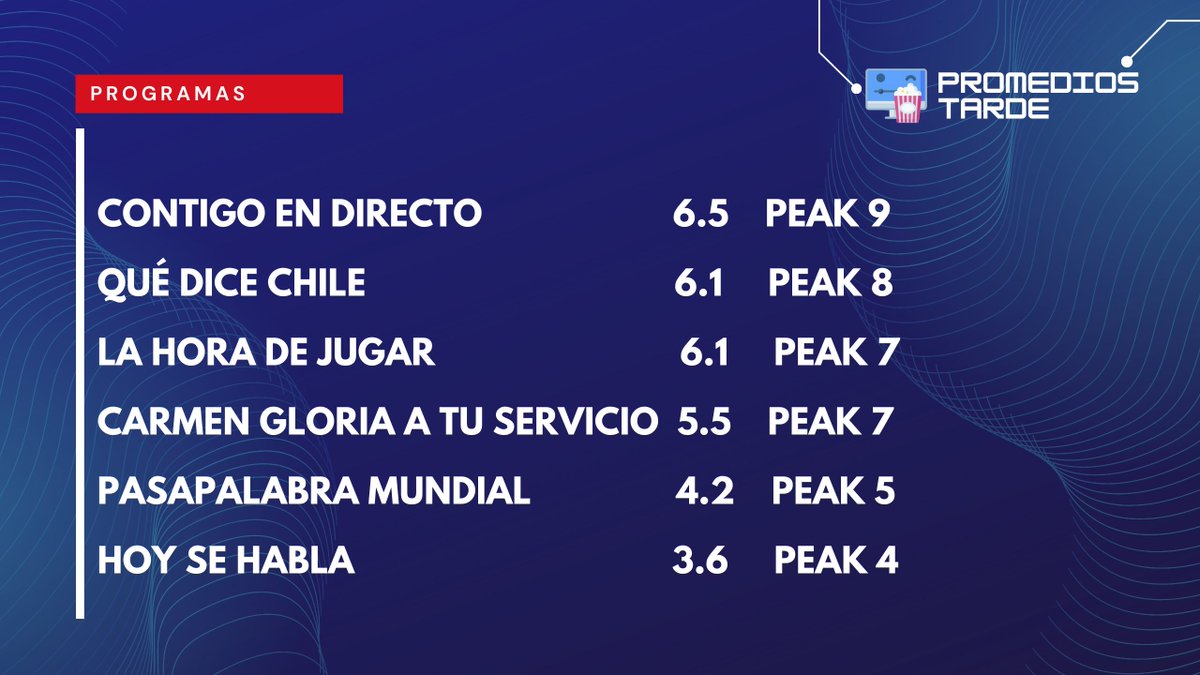 vemos_tele's tweet photo. Rating online de esta mañana y tarde #TVChilena: https://t.co/aXbBEzxS5z