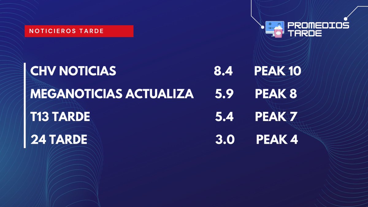 vemos_tele's tweet photo. Rating online de esta mañana y tarde #TVChilena: https://t.co/aXbBEzxS5z