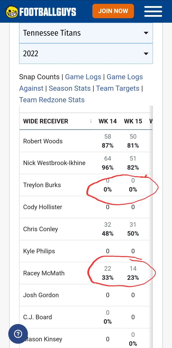 MrElectricute's tweet photo. 3. #treylonBurks has recently come off an injury. Played in a must win game, but if hes not 100%, why play him at all

4. In the 2 games that burks did miss, #raceymcmath snap shares bumped up and 35% and had 6 targets https://t.co/vDcM2VAafp