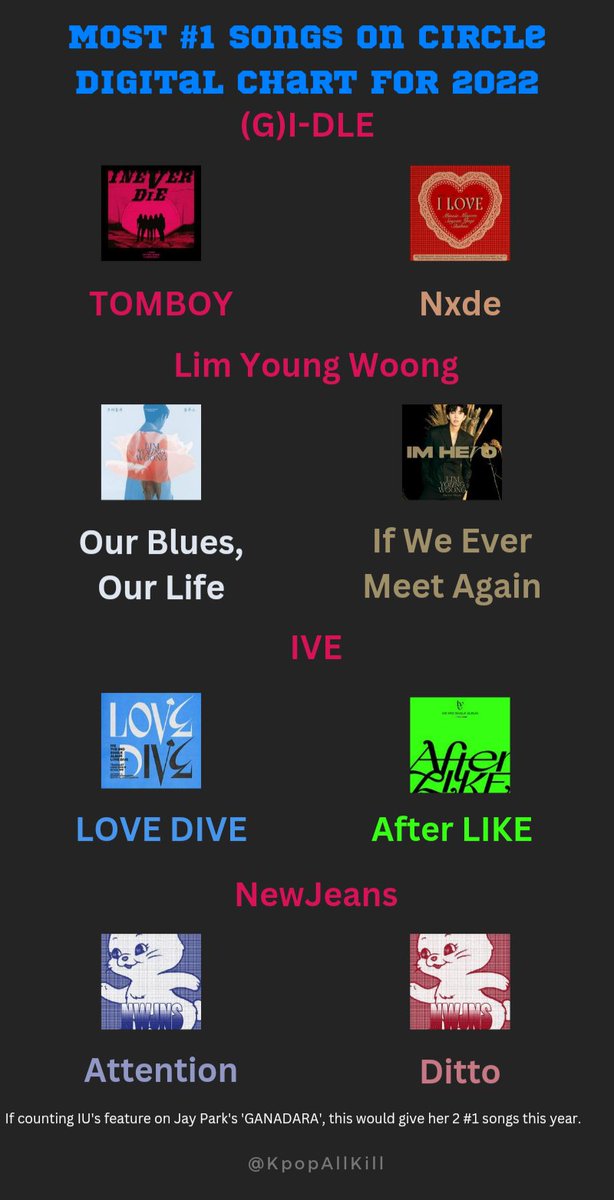 Most #1 songs on Circle Digitals Chart for 2022: #GIDLE TOMBOY ; Nxde #LimYoungWoong Our Blues, Our Life ; If We Ever Meet Again #IVE LOVE DIVE ; After LIKE #NewJeans Attention ; Ditto