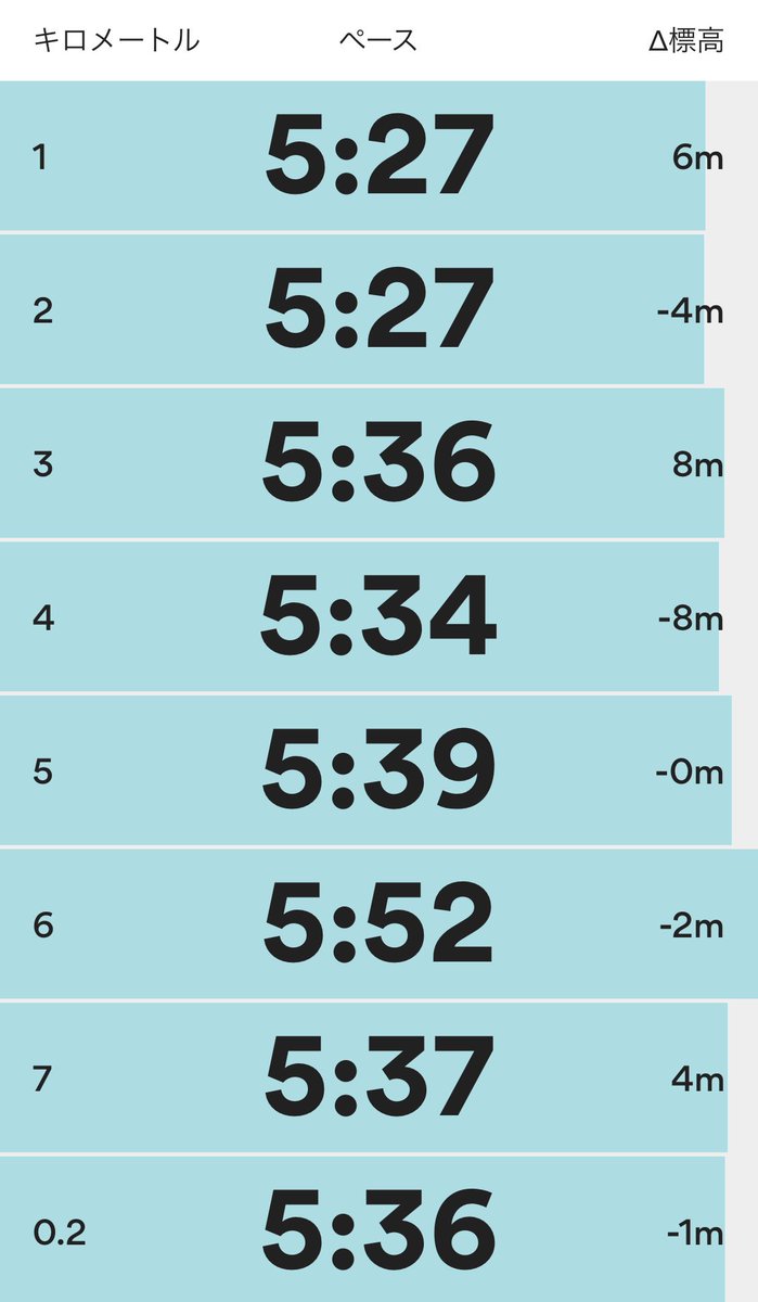 shirasu_EYE's tweet photo. 寝起きはしどい

#2022benzorun 
#aslcs 
#Runkeeper https://t.co/DgZOFN5frD