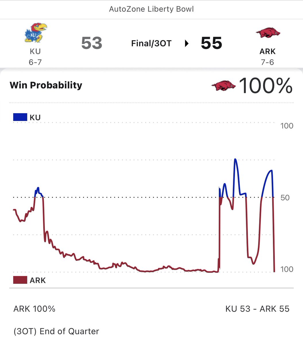 @RazorbackFB Win probability chart of #LibertyBowl