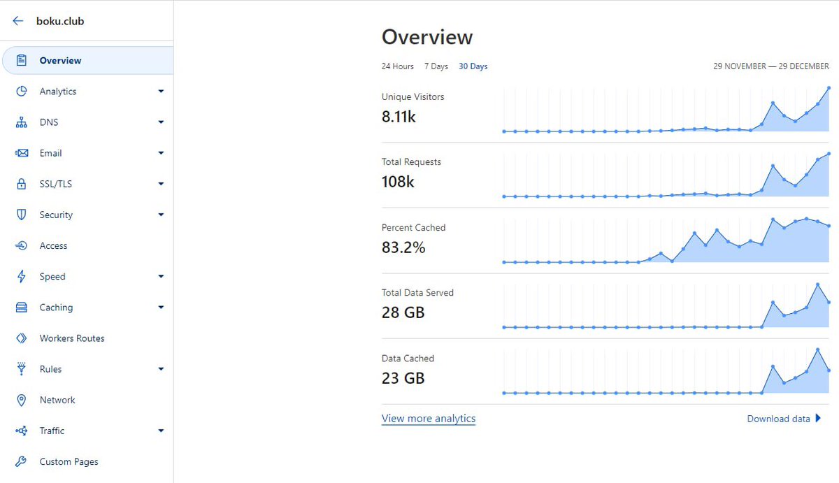bokuNFT's tweet photo. 4/ GROWTH

It is awesome to see @BokuNFT growing in an organic way.

So,
We'll show you the analytics for our Twitter and Website (https://t.co/y1fsR515kS) https://t.co/Py2304ZXne