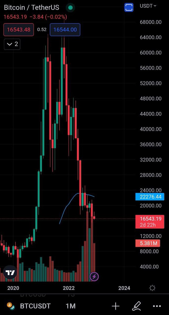 SweetAnndyy's tweet photo. @TradingLatino Ahí vamos ya lento pero seguro buscando los nuevos mínimos en BTC y todas las criptomonedas. https://t.co/IJiyMaI6Nd