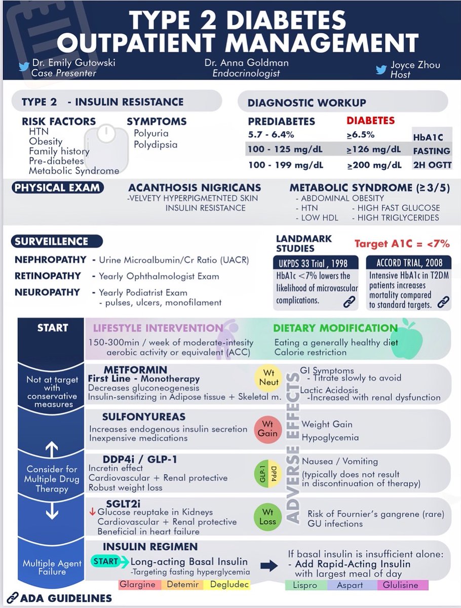 Innov_Medicine's tweet photo. Type 2 diabetes: Inpatient &amp; Outpatient management #BJHM #MedEd #Medtwitter #Endotwitter #Diabetes #Medstudenttwitter https://t.co/uX3kKQzSIJ