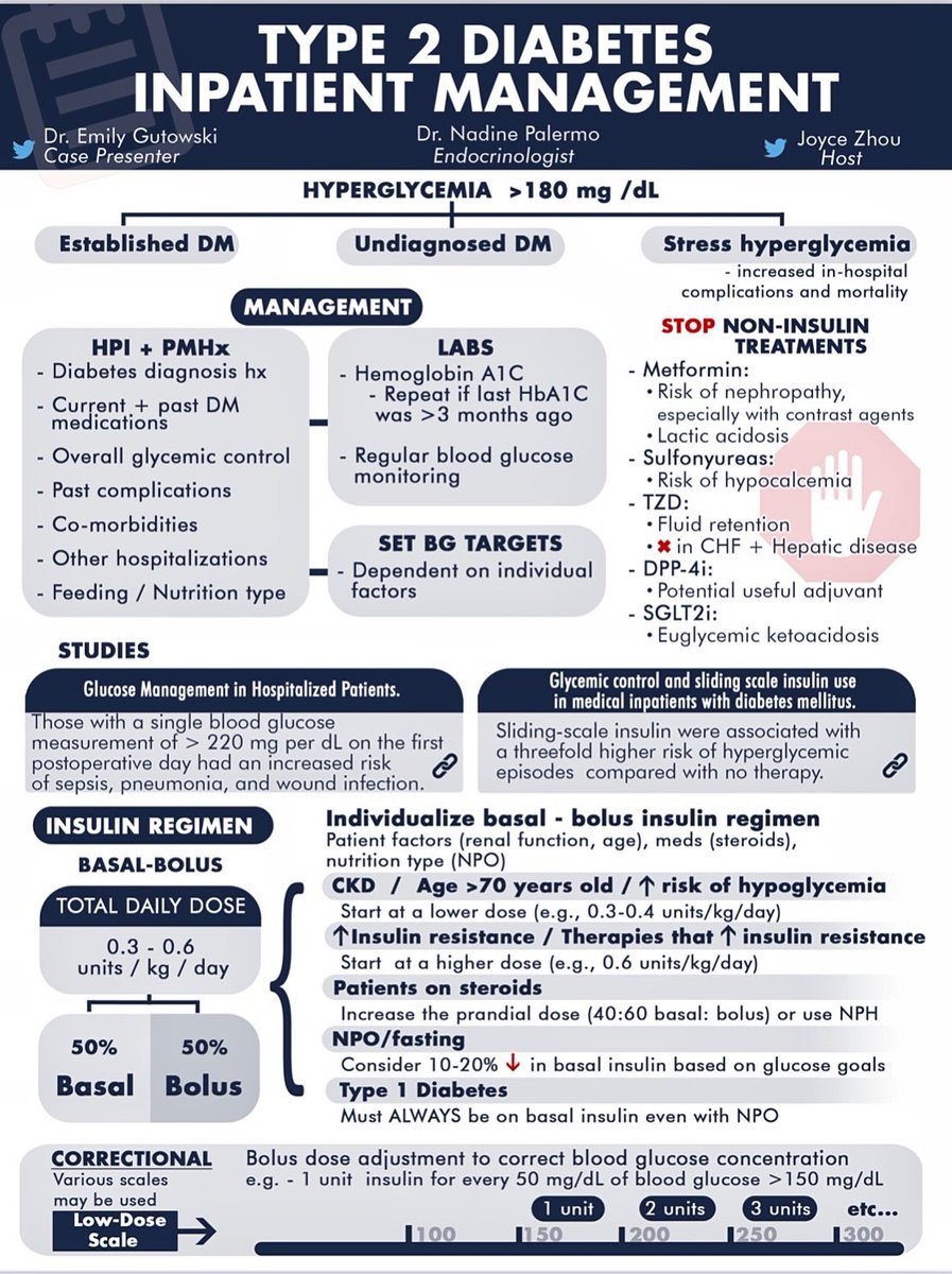 Innov_Medicine's tweet photo. Type 2 diabetes: Inpatient &amp; Outpatient management #BJHM #MedEd #Medtwitter #Endotwitter #Diabetes #Medstudenttwitter https://t.co/uX3kKQzSIJ
