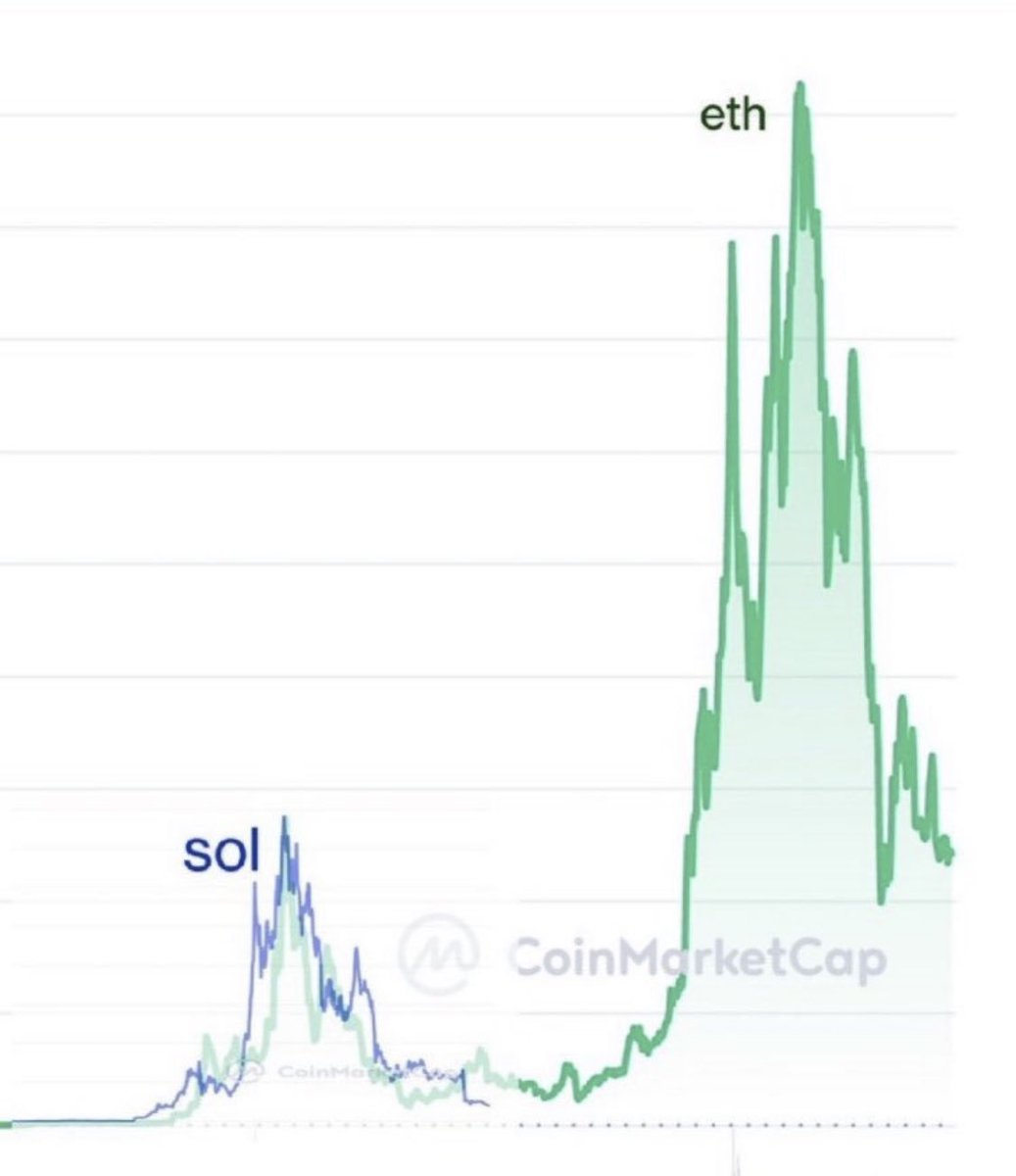 XMaximist's tweet image. For everyone that sold #ETH in 2018 for 88 USD and for everyone who is selling $SOL sub 10 USD! 

Fundamentals haven’t changed and Solana isn’t FTX! 

Just sayin! 🫡