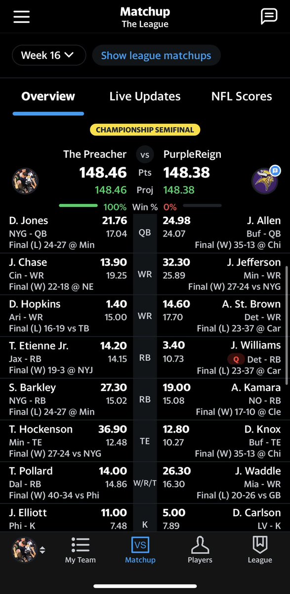 Closest win I have ever had and to push me into the championship makes it even sweeter.  Down by 1.32 heading into Sunday night, Hopkins has 1 catch for 4 yards on 10 targets and I win by .08 #FantasyFootball #closewin #gmfb #espn