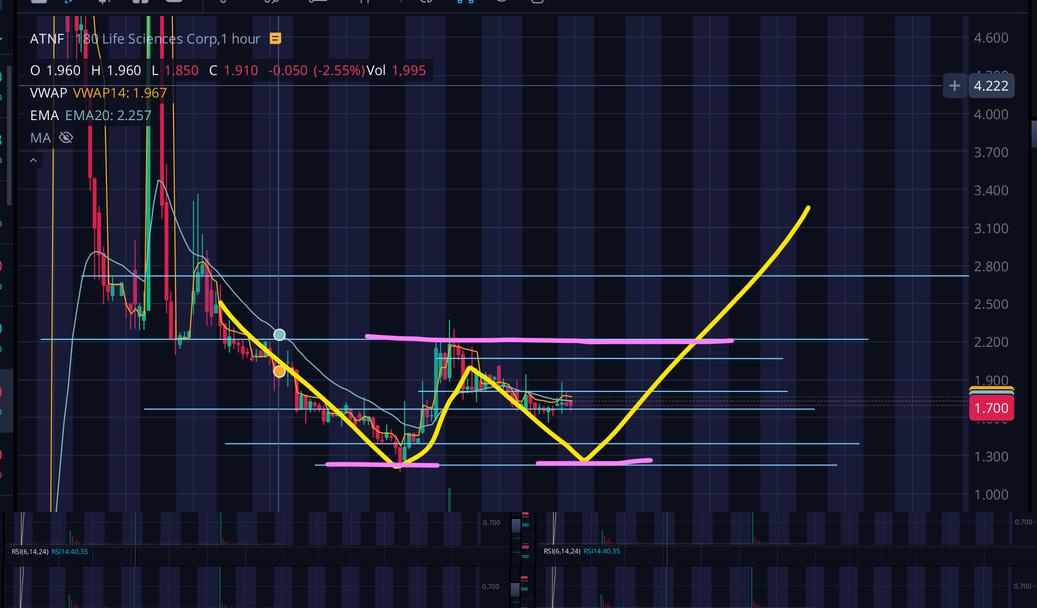Alphastockslab's tweet photo. $ATNF i really liked how bounced several times from 1.67 support, and AH action was nice. I will keep adding dips till 1.23 support IF GIVEN, since we could see a double bottom forming if that happens. #Alphastockslab https://t.co/GYaPFdIl99