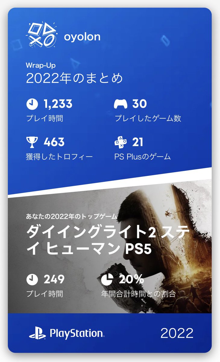 ommminnnous's tweet photo. 2022年総まとめ
プレイ時間1位はダイイングライト2だった
しかし今年は全然ゲームできなかった…忙しかったんだなあ… #ps5 #playstation #playstationwrapup #DyingLight2 

https://t.co/3p0dAVMSg7 #MyPSYear2022 https://t.co/xUZRh9mjSY
