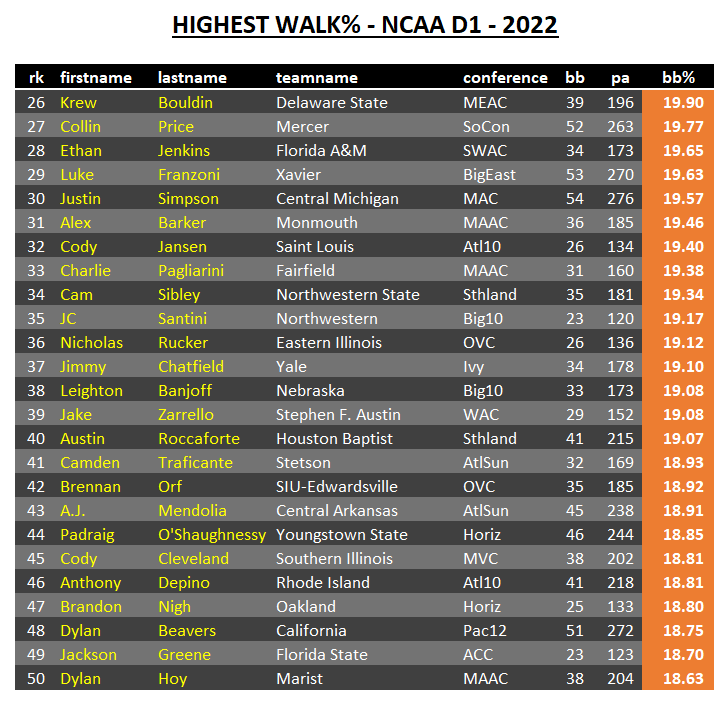 TheBaseballCube.com ⚾️ (@thebaseballcube) on Twitter photo D1 College hitters who walked at the highest rate in 2022
1 Cupit <a href="/ULM_BSB/">ULM Baseball</a> 🏆 24.08
2 DiChiara <a href="/AuburnBaseball/">Auburn Baseball</a>
3 Lipcius <a href="/Vol_Baseball/">Tennessee Baseball</a>
4 Funk <a href="/Pitt_BASE/">Pitt Baseball</a>
5 Lux <a href="/OaklandBSB/">Oakland Golden Grizzlies Baseball</a>
6 Vaughns <a href="/UCLABaseball/">UCLA Baseball</a>
7 Reinisch <a href="/WakeBaseball/">Wake Forest Baseball</a>
8 Revels@ESHawksBase
thebaseballcube.com/content/colleg… D1 College hitters who walked at the highest rate in 2022
1 Cupit <a href="/ULM_BSB/">ULM Baseball</a> 🏆 24.08
2 DiChiara <a href="/AuburnBaseball/">Auburn Baseball</a>
3 Lipcius <a href="/Vol_Baseball/">Tennessee Baseball</a>
4 Funk <a href="/Pitt_BASE/">Pitt Baseball</a>
5 Lux <a href="/OaklandBSB/">Oakland Golden Grizzlies Baseball</a>
6 Vaughns <a href="/UCLABaseball/">UCLA Baseball</a>
7 Reinisch <a href="/WakeBaseball/">Wake Forest Baseball</a>
8 Revels@ESHawksBase
thebaseballcube.com/content/colleg…