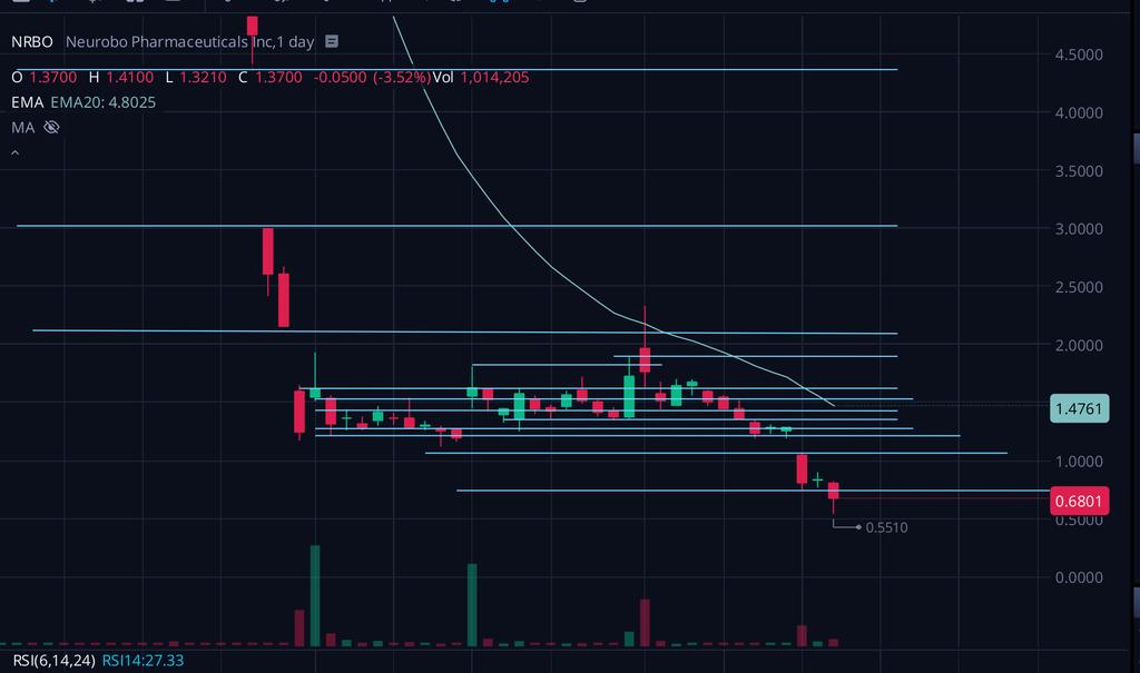Alphastockslab's tweet photo. $NRBO has been dropping like crazy. I haven't seen any news on it, part of our. I'm holding for now since i believe this is just affecting harder penny stocks with the market downtrending overall #Alphastockslab https://t.co/e41hV2LjW0