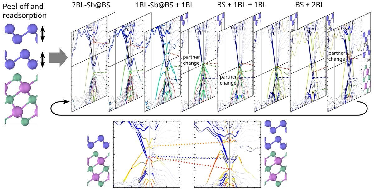 Materials_mdpi's tweet photo. #Publishedpaper
Welcome to read:

Evolution of Topological Surface States Following Sb Layer #Adsorption on Bi2Se3

👉Full Paper:   https://t.co/O9pfjhIIu7
📝Authored by Dr.  Kris Holtgrewe et al.

#surface science; 
#topological #insulator https://t.co/nctZ9gZtbp