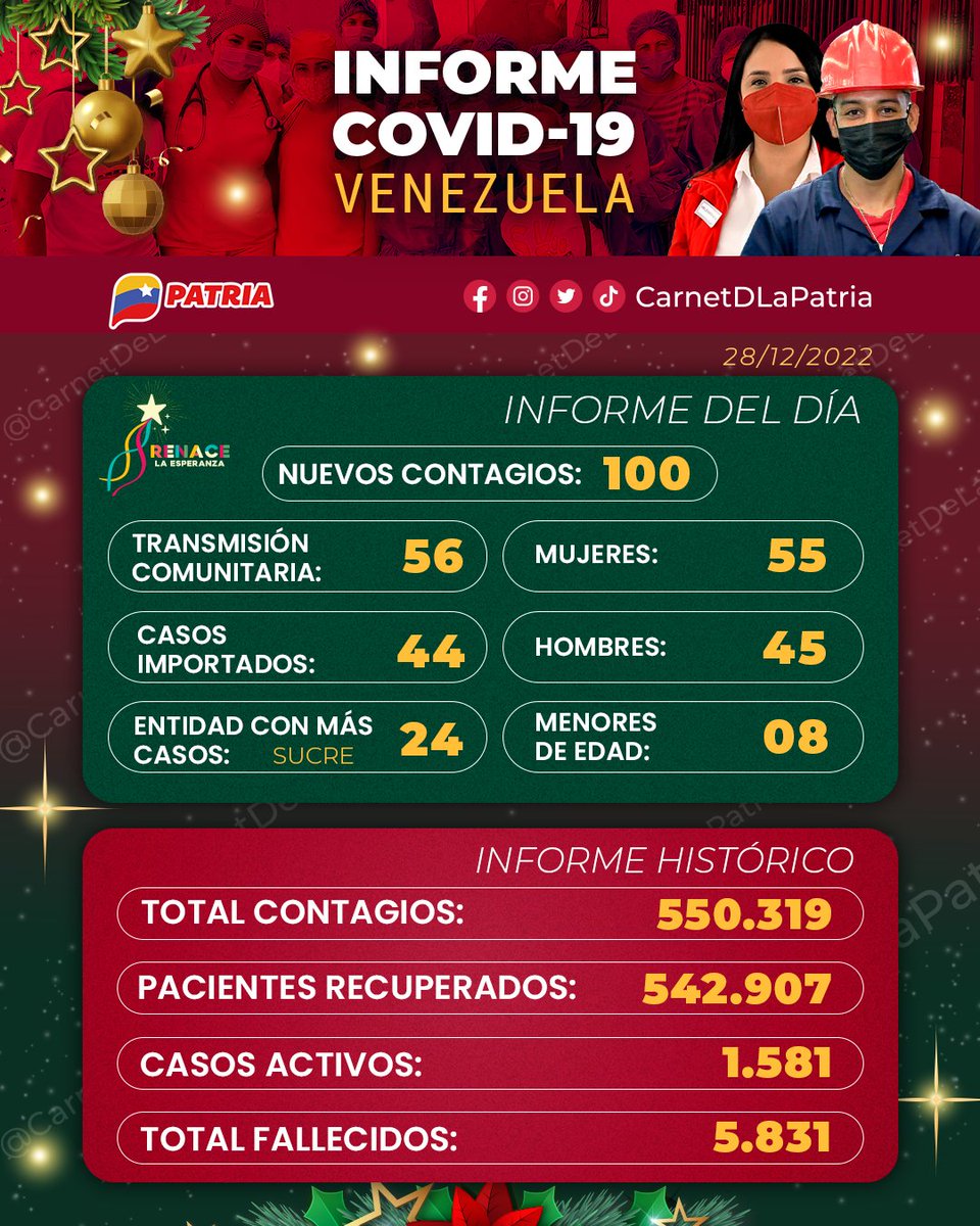 CarnetDLaPatria's tweet photo. #ATENCIÓN El #SistemaPatria y el #CarnetDeLaPatria te compartimos el informe del COVID-19 del #28Dic.

¡No bajemos la guardia, el virus no se ha ido, cuida tu salud y la de tu familia! 

#VenezuelaPróspera https://t.co/bGwZi9XkDC