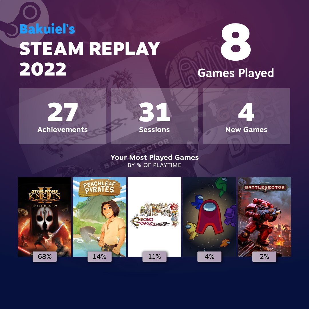 Bakuiel's tweet photo. Check out my Steam Replay #steam #StarWars #peachleaf #jrpg #warhammer40k #AmongUs #retrogames https://t.co/1xI0Qb7cml