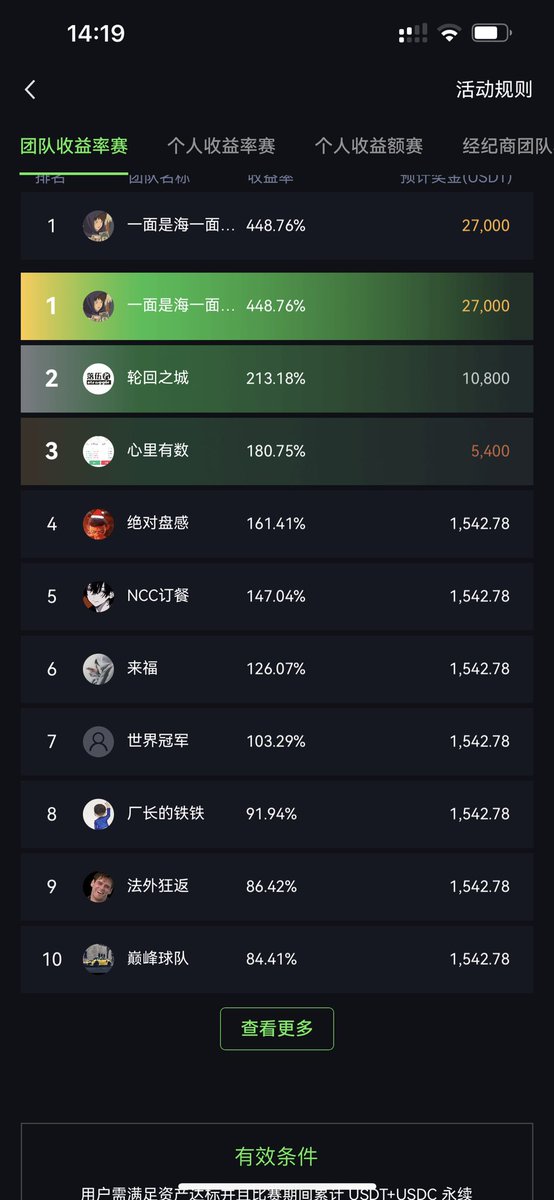 ht12580318's tweet photo. 2022年欧易世界杯合约比赛
团队总收益率第一名🏆
个人收益率第一名🏆
个人收益额第二名🥈
奖项统治者哈哈😆 https://t.co/N2kxCc7fIa