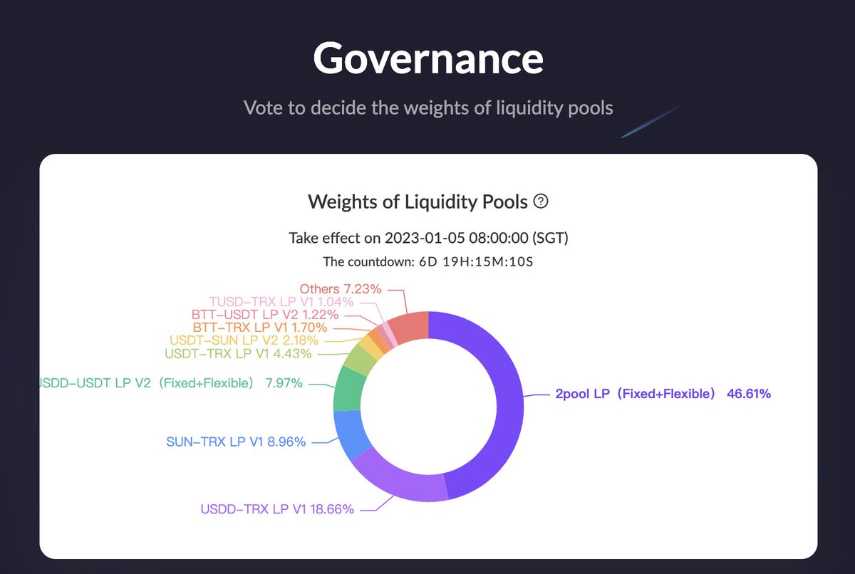 📔Briefly check the Weekly Weights of Liquidity Pools on SUN.io #GovernanceMining
 
Top3 LPs in Weights:
◽️#2pool LP (Fixed+Flexible) 46.61%
◽️#USDD-TRX LP V1 18.66%
◽️SUN-#TRX LP V1 8.96%
 
💡Vote to boost: sun.io/?lang=en-US#/g…