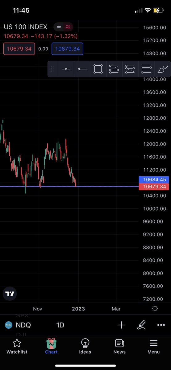 PMAN9999's tweet photo. So NAZ just hit major support level today.  Santa maybe got lost in the snow storm with no Rudolf, But. Christmas can still happen. https://t.co/soyLSnZ7gF