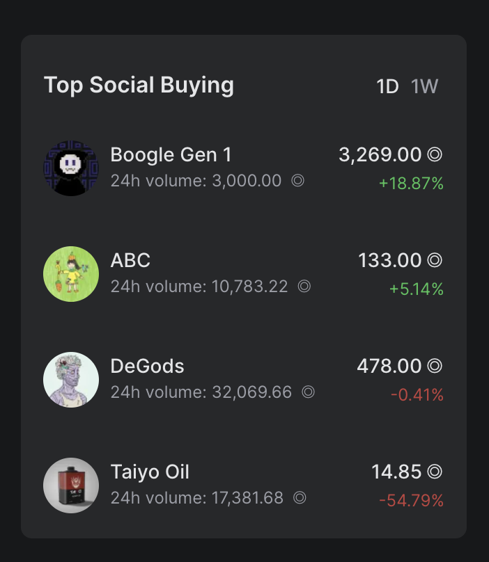 Ruan_Insight's tweet photo. UPDATES: @solBOOGLE  Boogle Gen 1 got #1 Top Social Buying on @HelloMoon_io 

The @solBOOGLE is a proud faction of ghosts, combining the ancient lore of the Bogle Man with the cheeky charm of Casper the Friendly Ghost. GEN 1 is limited to a total of 100 BOOGLEs https://t.co/1kHyuPqvth