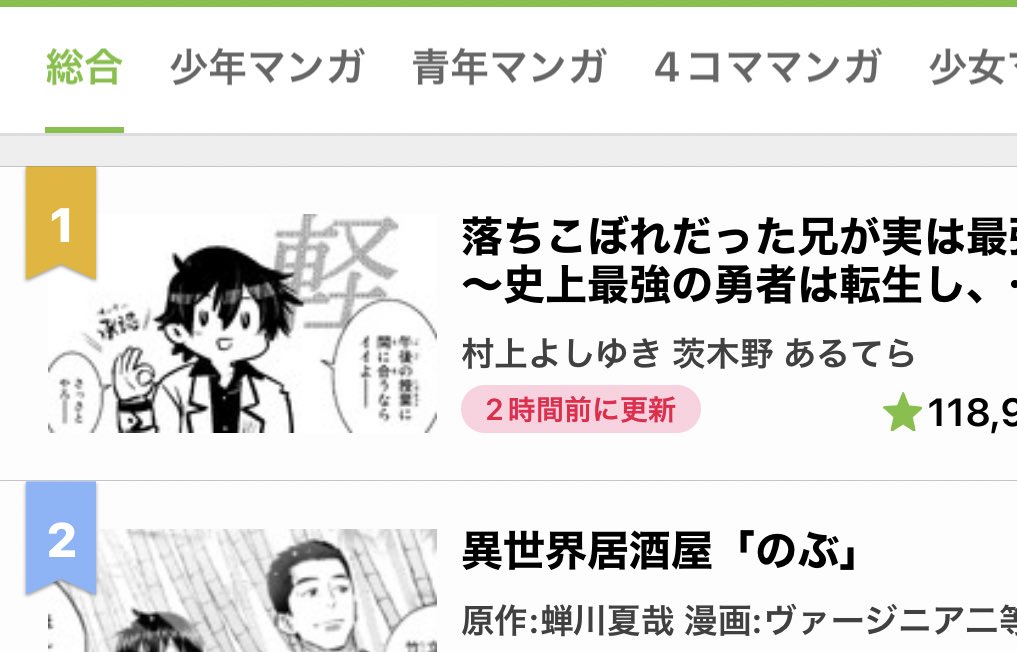 「落ちこぼれだった兄が実は最強」本日、今年最後の更新。
今年最後もランキング第一位!!
年間ランキングも第一位で、有終の美を飾れました、ありがとうございます。
来年もまだまだ続くと思うので、よろしくお願いします(*'◒`*) 