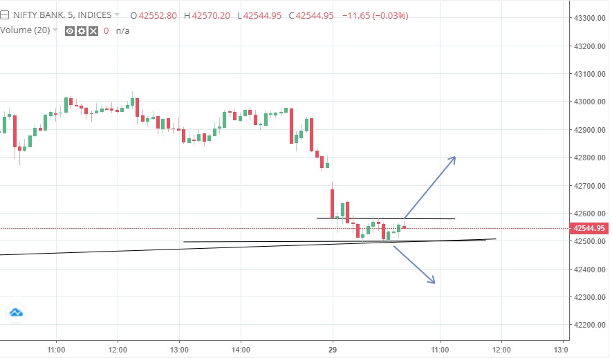 stockinch's tweet photo. #BANKNIFTY
For today
Consolidation range 42490 to 42590

It needs to break 42590+ for upmove while sustain below 42490 can trigger more selling pressure.

#BankNiftyOptions https://t.co/peTb4x1Ocn