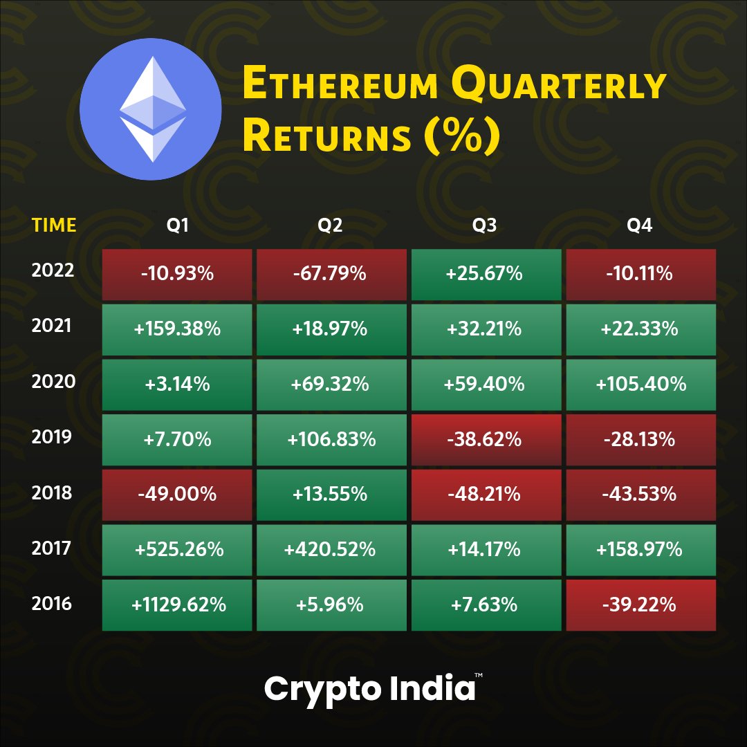 Ethereum Quarterly Returns for 2022📈📉