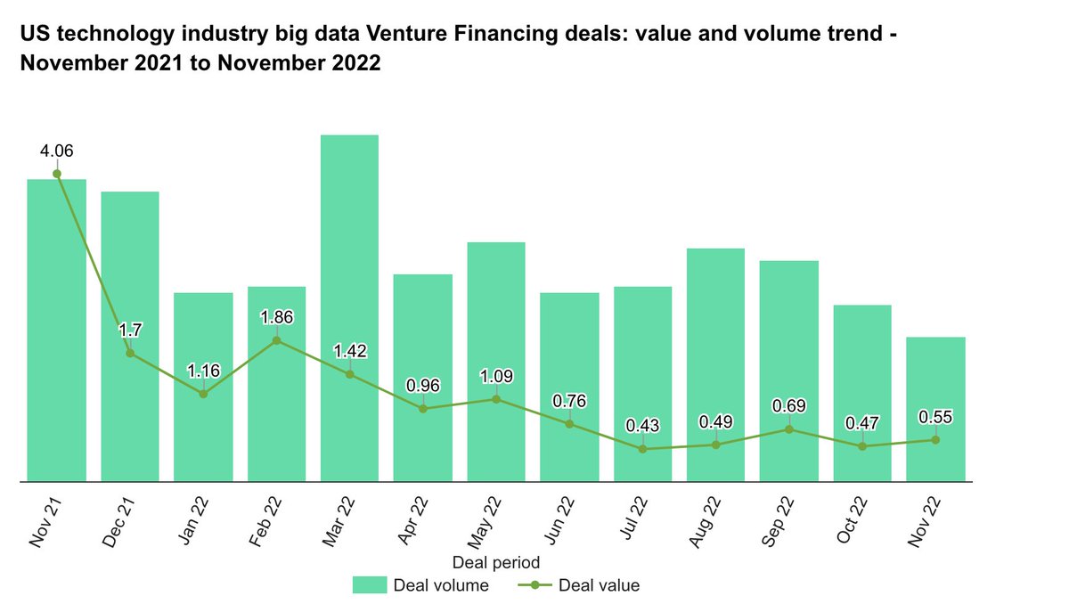SpirosMargaris's tweet photo. Technology industry big data #VentureFinancing #deals
total $553.6m in #US in November 2022
https://t.co/ybDWng5F34 #fintech #VC @VerdictUK https://t.co/bViDwp2AkW